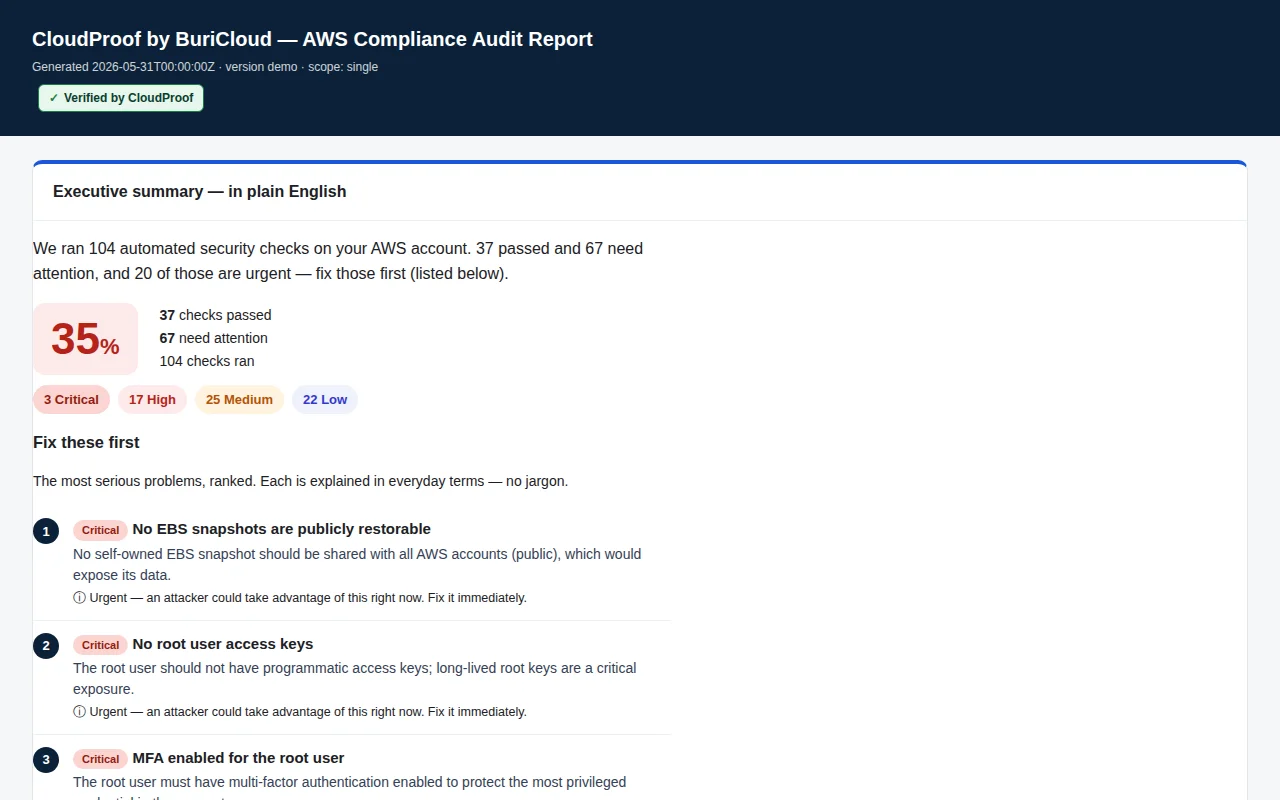 A CloudProof AWS compliance report: 104 checks run, 37 passed, 3 critical findings ranked and explained in plain English, including 'no root user access keys' and 'MFA enabled for the root user'